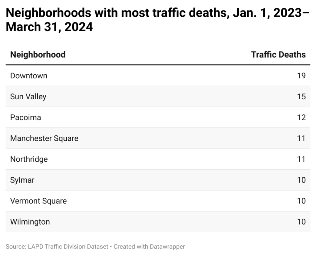 Table of neighborhoods with most traffic deaths since 2013