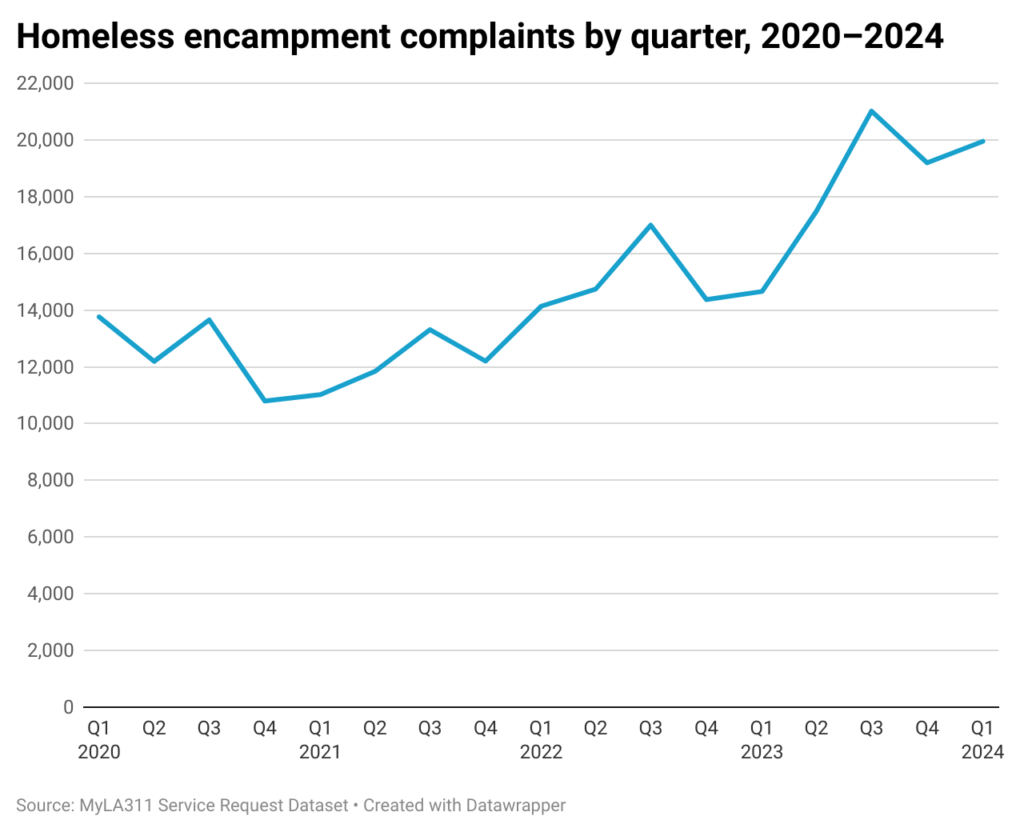 Line chart of homeless encampment complains by quarter in the city of Los Angeles since 2020