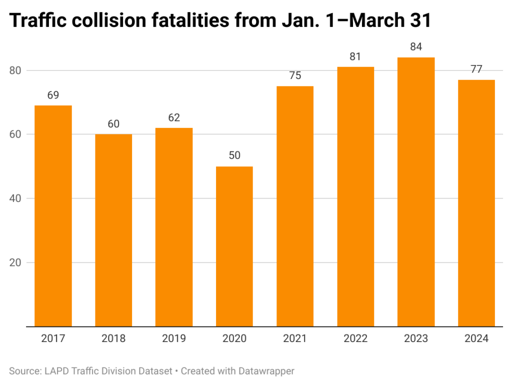 Bar chart of first-quarter traffic fatalities in the city of Los Angeles from 2017-2024