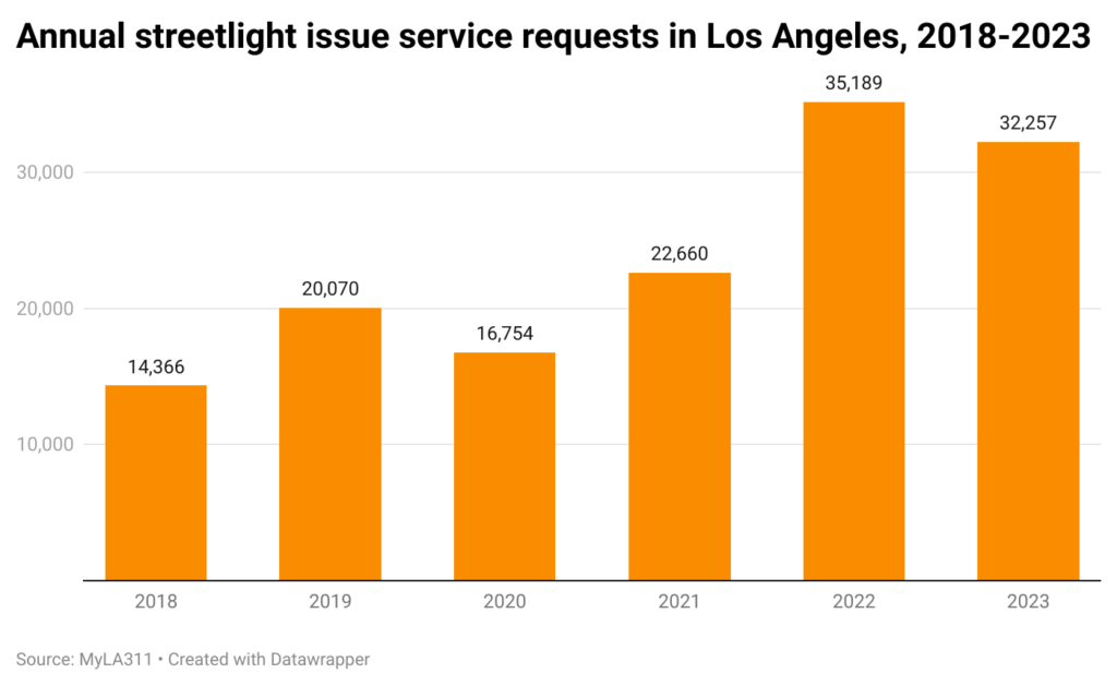 Bar chart showing annual number of streetlight issue reports in the city of los angeles over 6 years