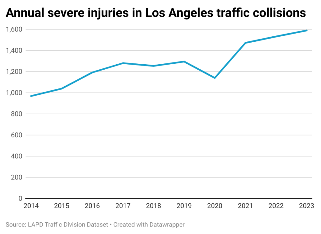 Line chart of severe traffic injuries by year in the city of Los Angeles--newsletter size