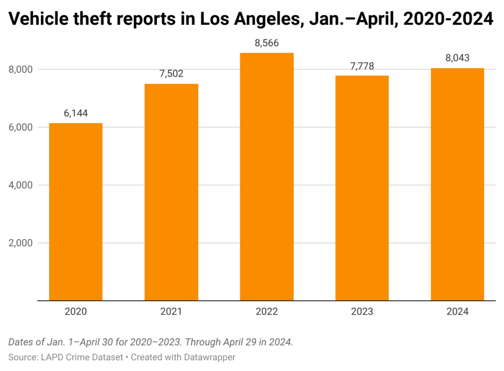 Bar chart of citywide car theft totals in the first 4 months of the year in Los Angeles