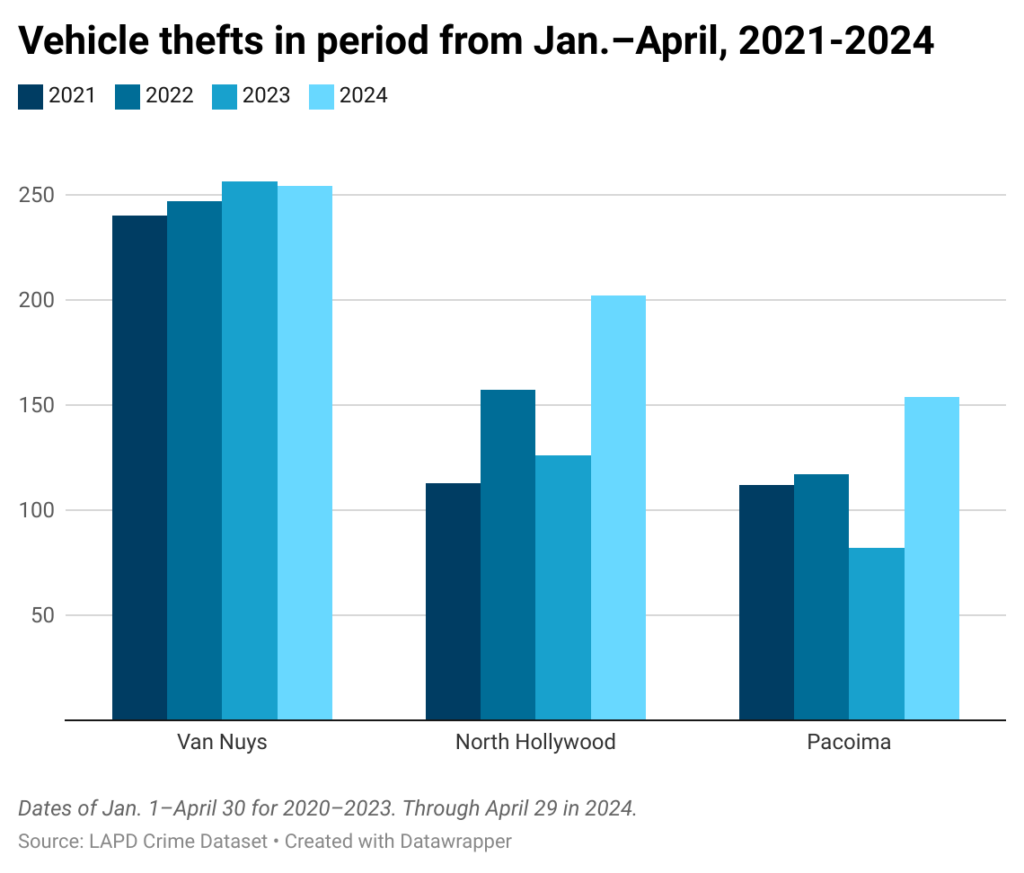 Bar chart of car thefts in three Valley neighborhoods, period of Jan.-April, over 4 years