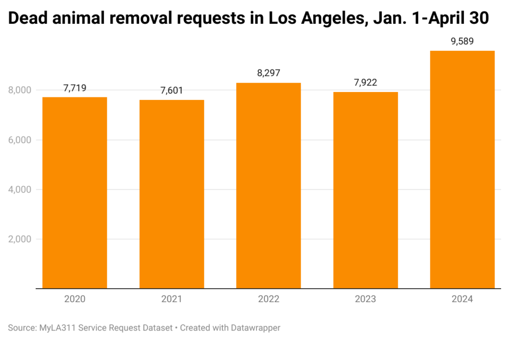 Bar chart of dead animal removal requests from Jan-April over 5 years