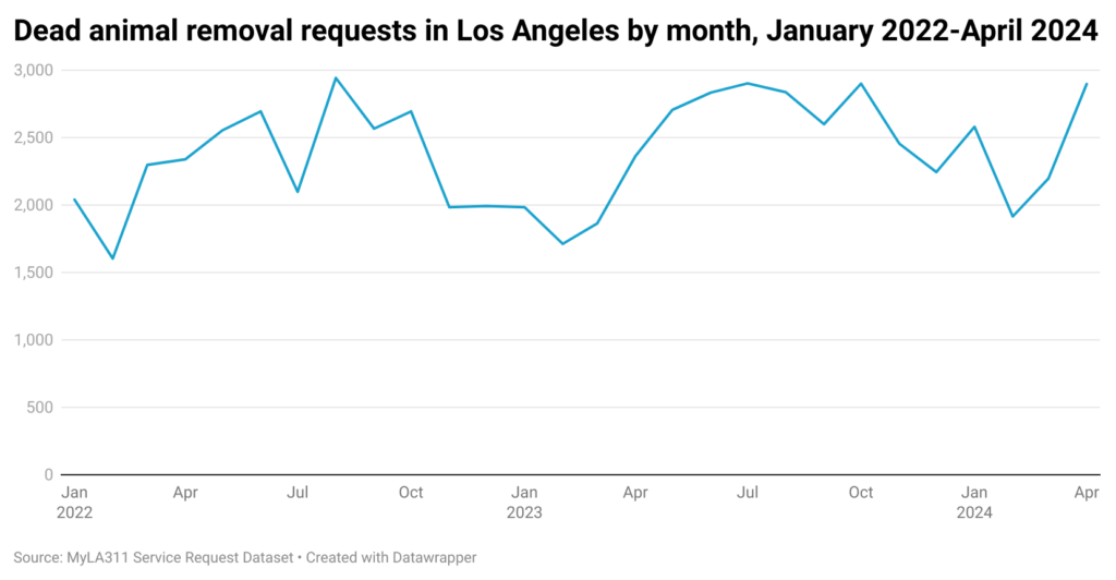 Line chart of monthly dead animal removal requests in Los Angeles from Jan. 22-April 24.