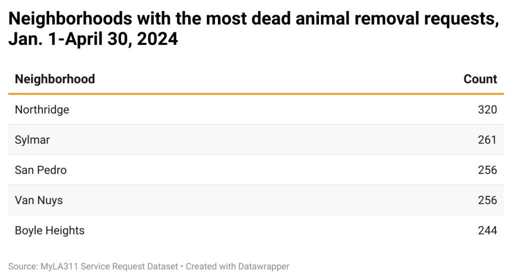 Table of neighborhoods with most dead animal removal requests in the first 4 months of 2024