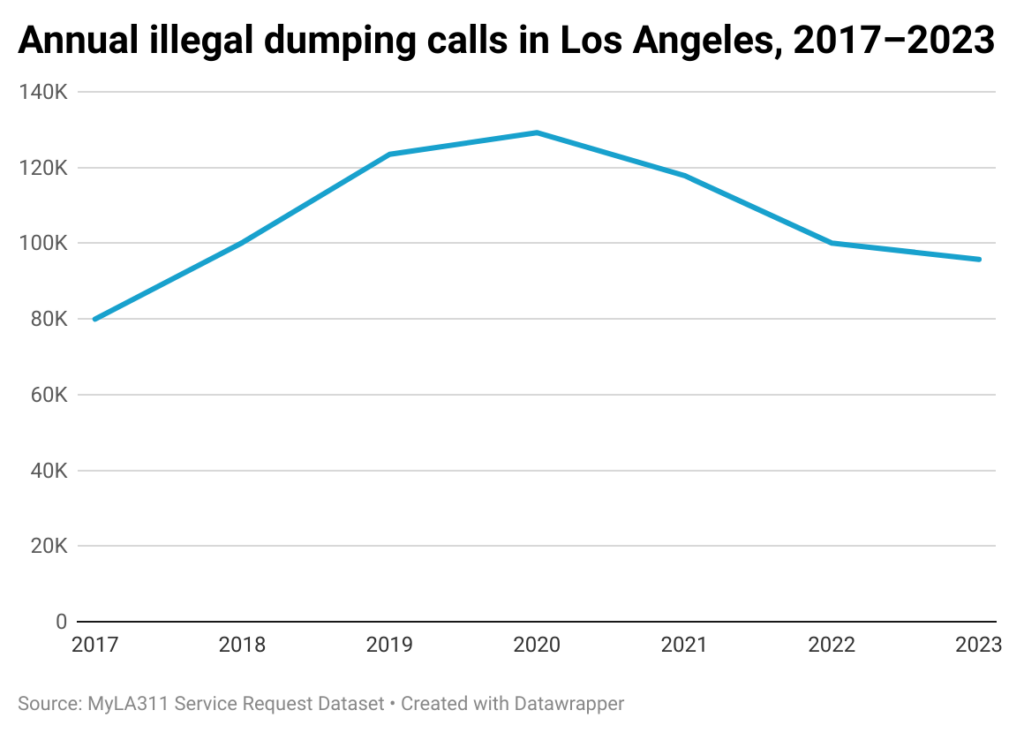 Line chart of annual illegal dumping calls in the city of Los Angeles from 2017-2023