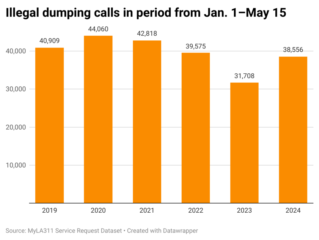 Bar chart of illegal dumping calls in the city of Los Angeles in the period from Jan. 1–May 15 over 6 years