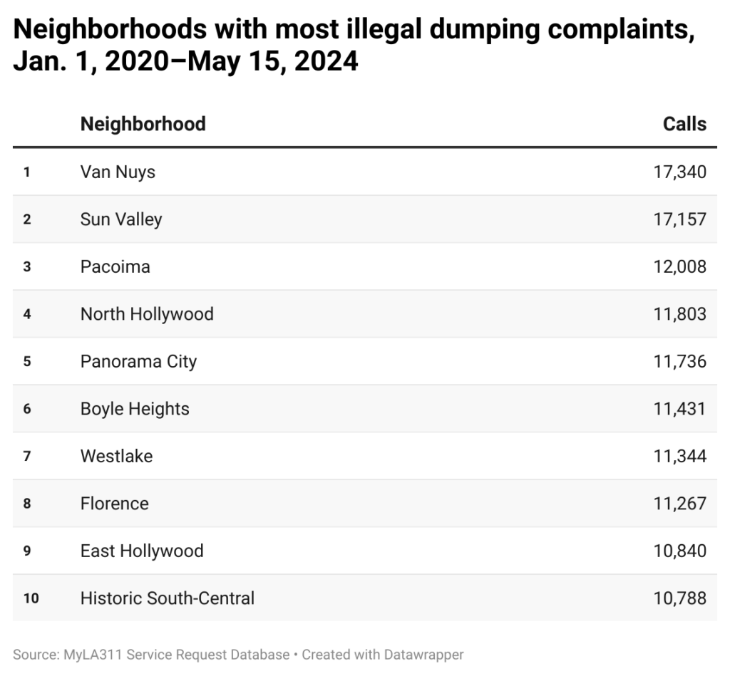 Table of Los Angeles neighborhoods with the most illegal complaints from 2020 through May 15, 2024