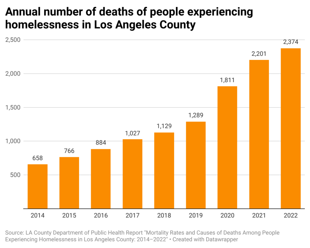 Bar chart of annual deaths of unhoused people in Los Angeles County