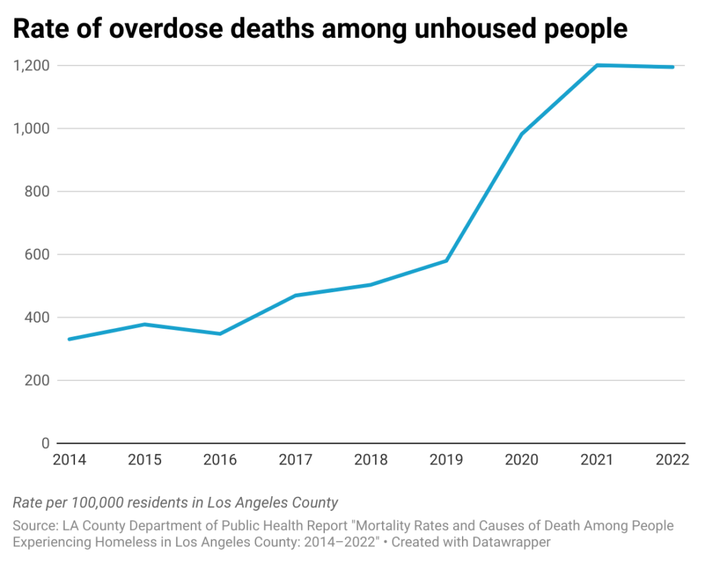 Line chart of annual overdose rate for homeless people in Los Angeles County