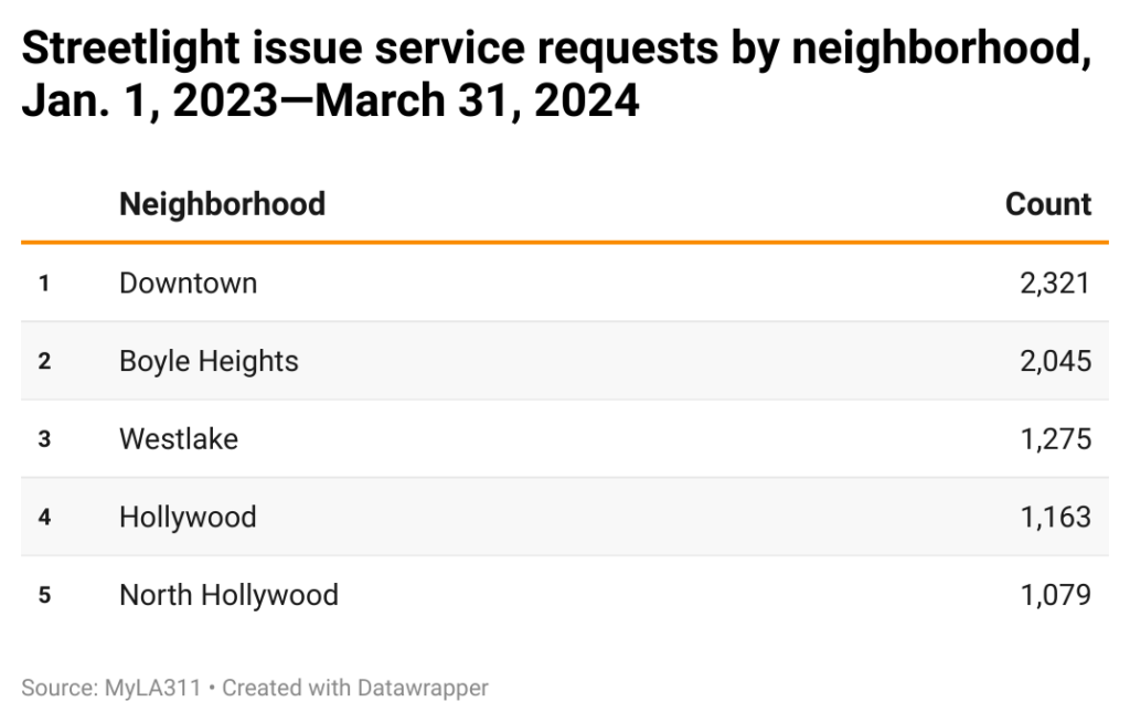 Table of neighborhoods with most streetlight service requests in a 15-month period