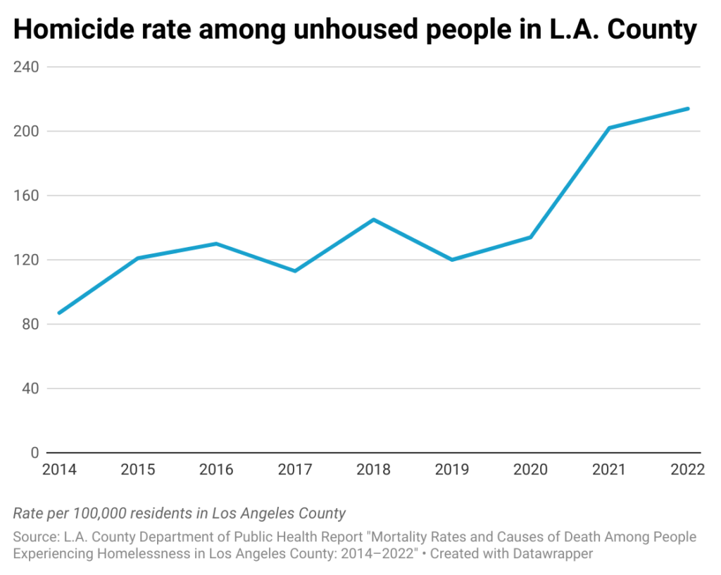 Line chart of annual homicide rate for homeless people in Los Angeles County