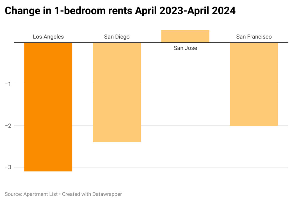 bar chart showing change in rents in Los Angeles, Dan Diego, San Jose and San Francisco