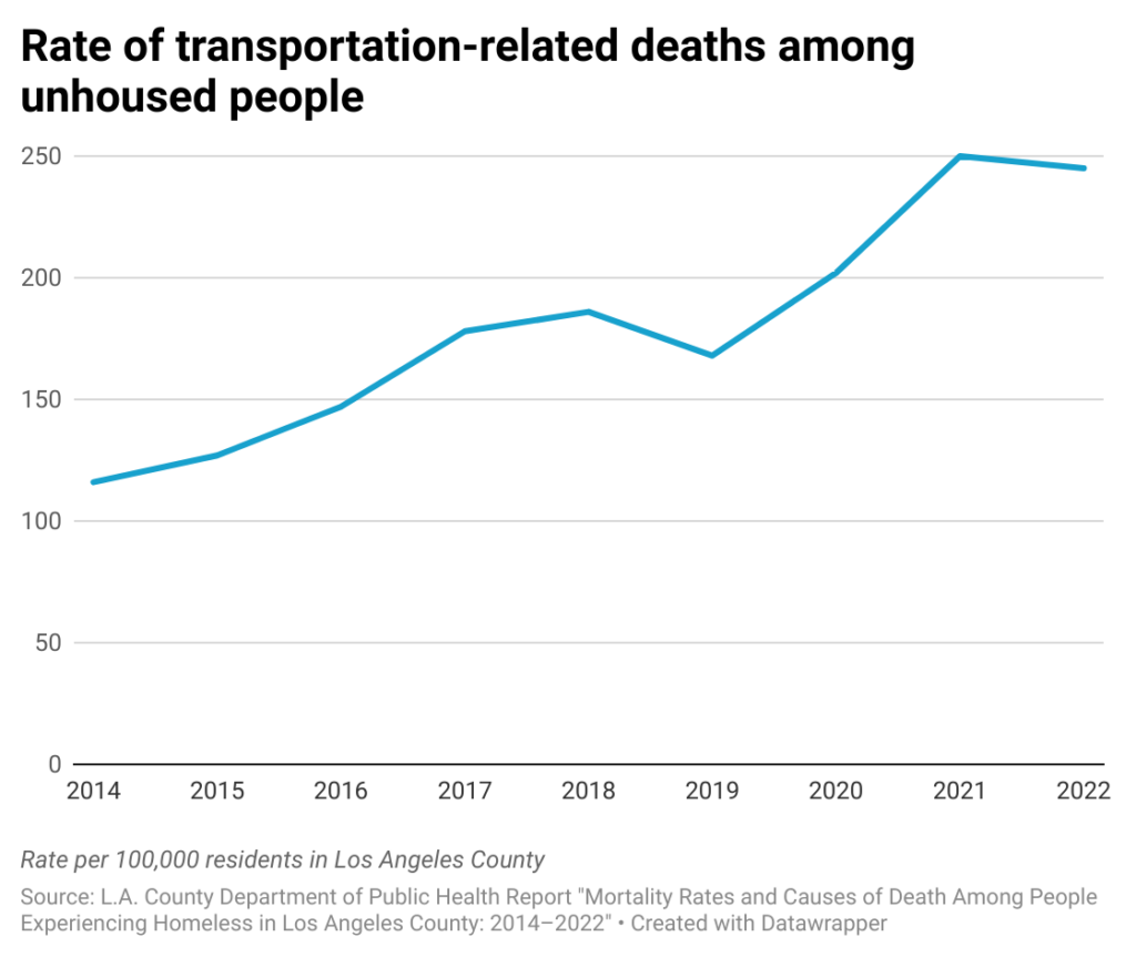 Line chart of annual transportation rate deaths for homeless people in Los Angeles County