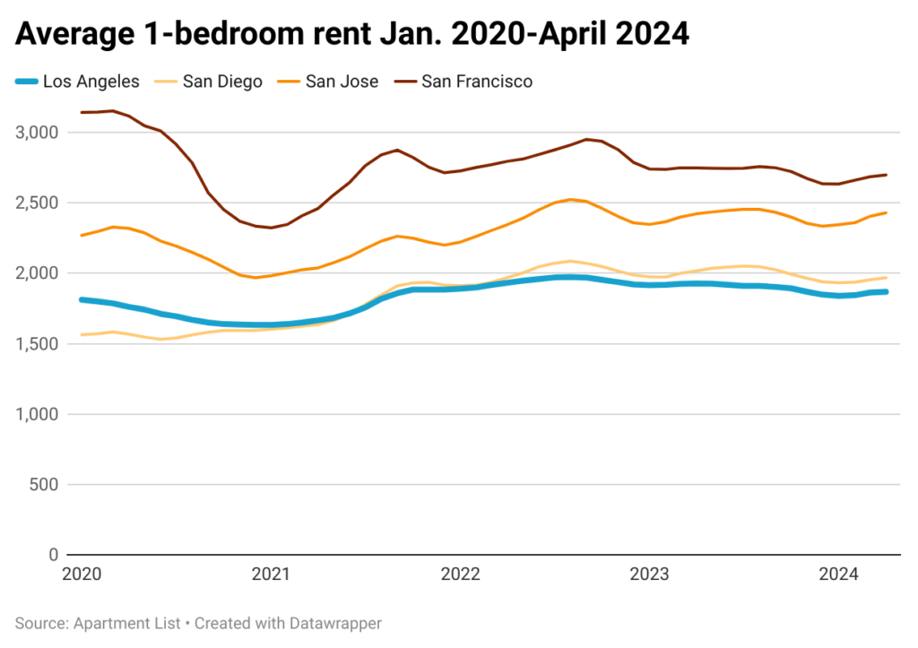Line chart showing shifts in rents in major California cities from 2020-2024