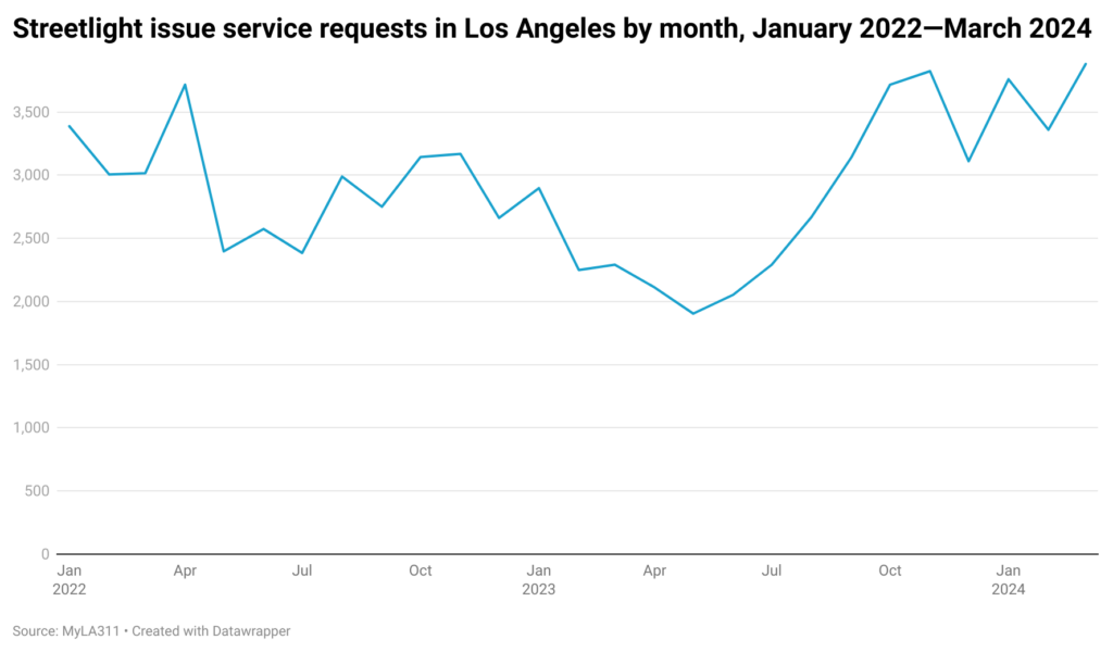 Line chart of streetlight issue requests by month since start of 2022