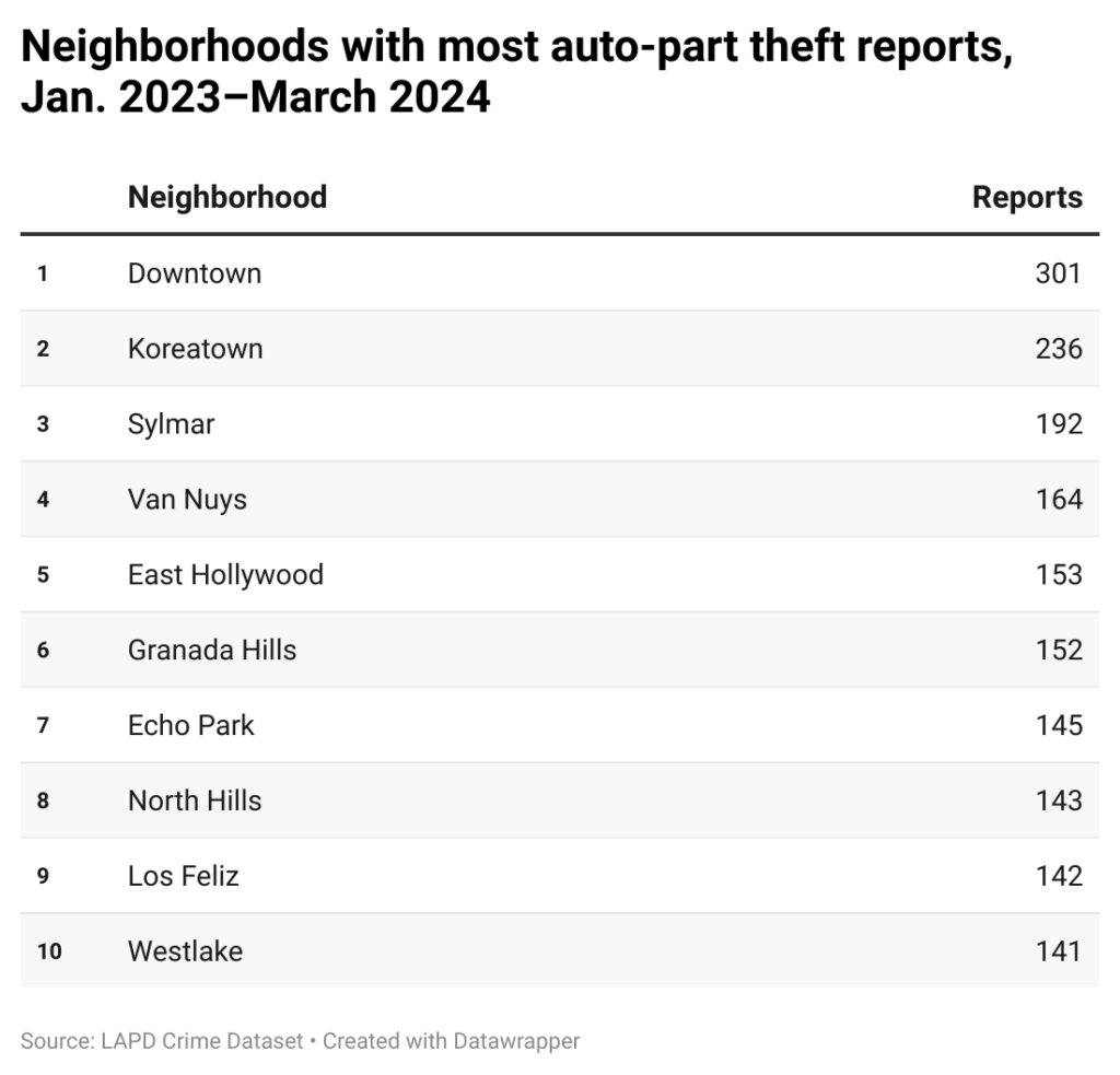 Table of neighborhoods with the most auto part thefts from Jan. 2024-March 2024