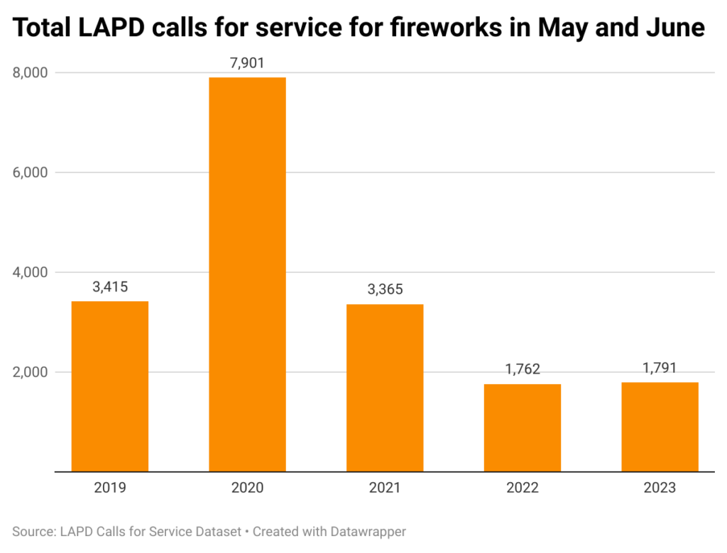 Bar chart of LAPD calls for service fireworks complaints in May and June over 5 years