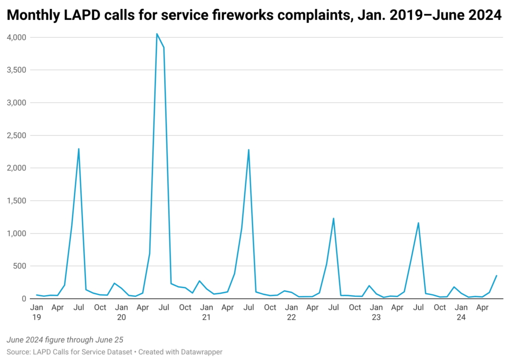 Line chart of monthly fireworks complaints to LAPD Calls for Service, over 5 years