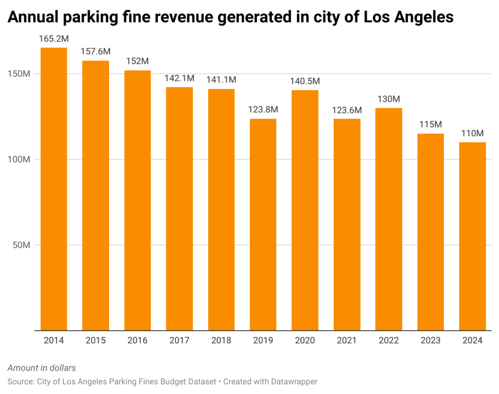 Bar chart of annual amount that parking fines generate for the city of Los Angeles budget