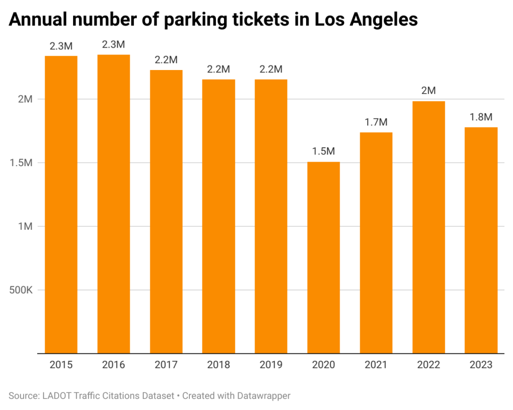 Bar chart of annual number of parking tickets in the city of Los Angeles