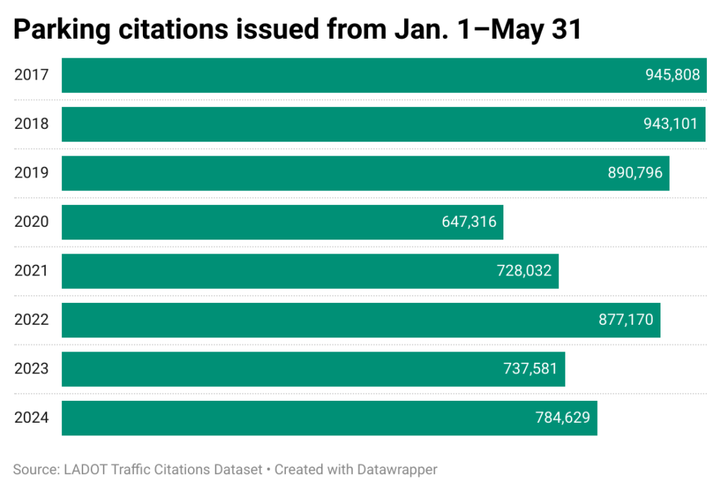 Horizontal bar chart of parking tickets issued each year in period from Jan. 1-May 31