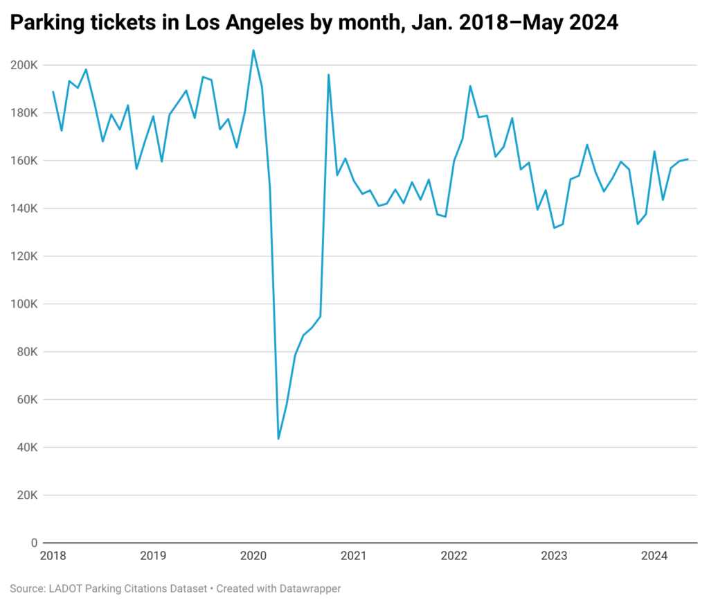 Line chart of parking tickets dispensed by month in the city of Los Angeles