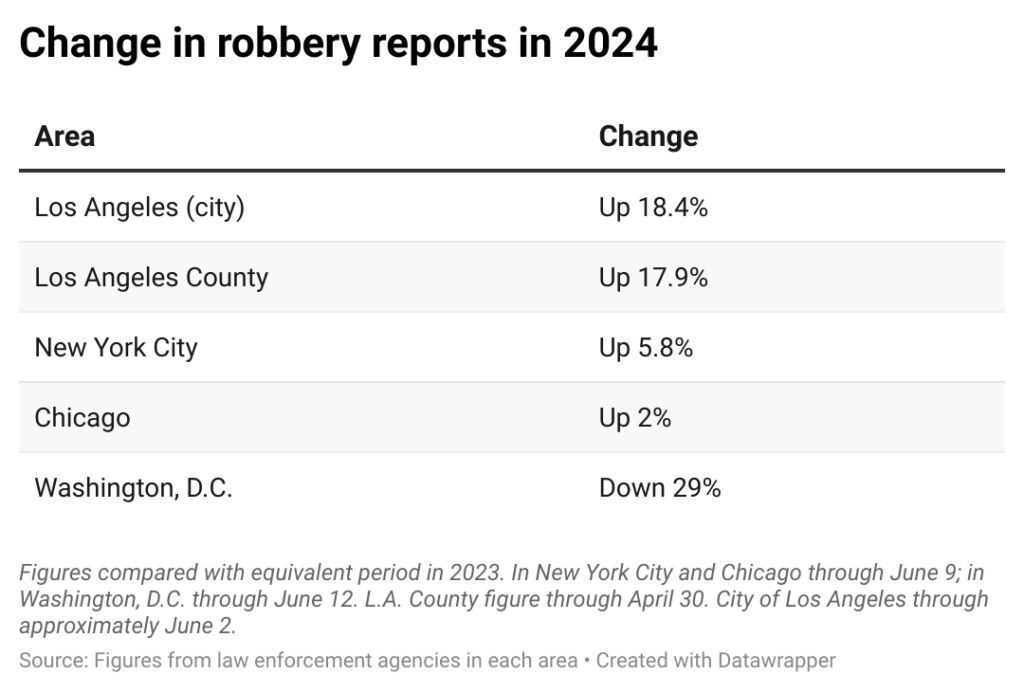 Chart of robbery change in various cities