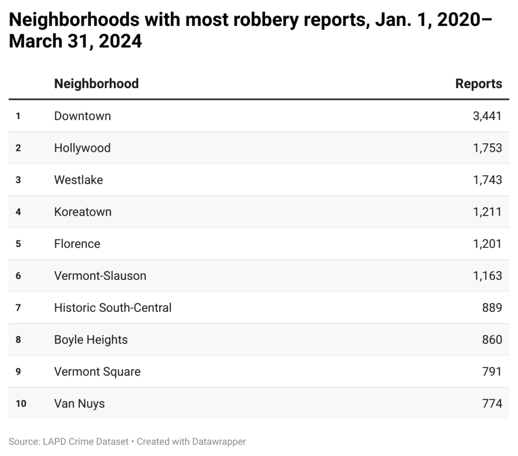 Tables of neighborhoods in Los Angeles with most robbery reports in period from 2020 through March 31, 2024