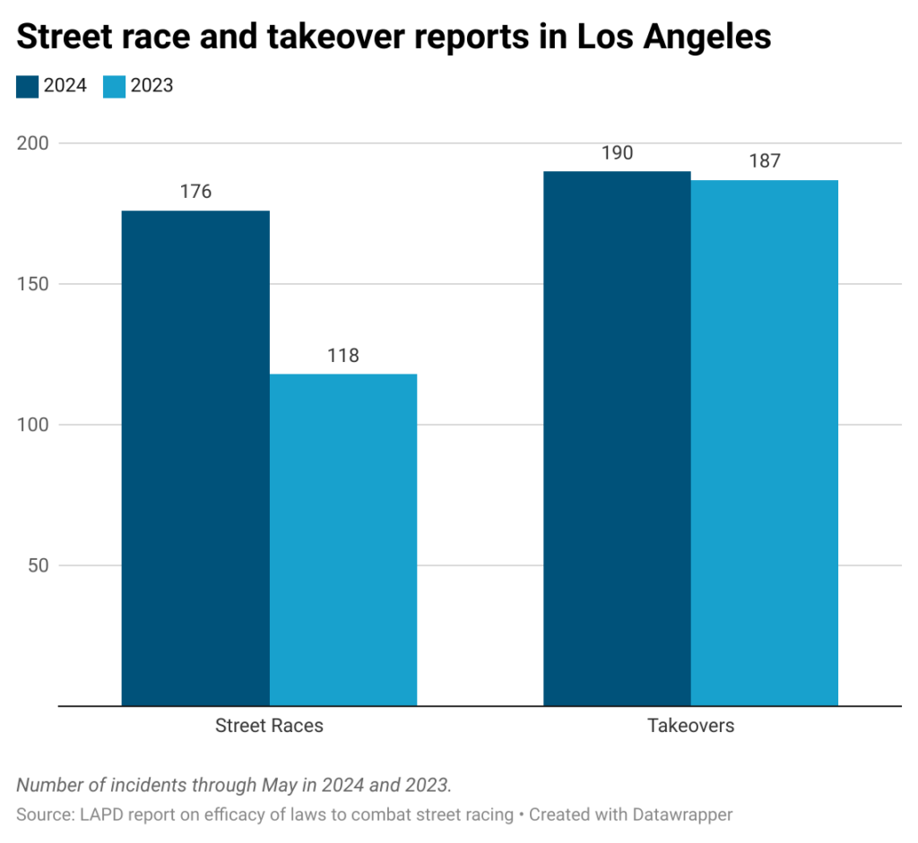 Bar chart on LAPD street race and takeover comparisons through May in 2024 and 2023