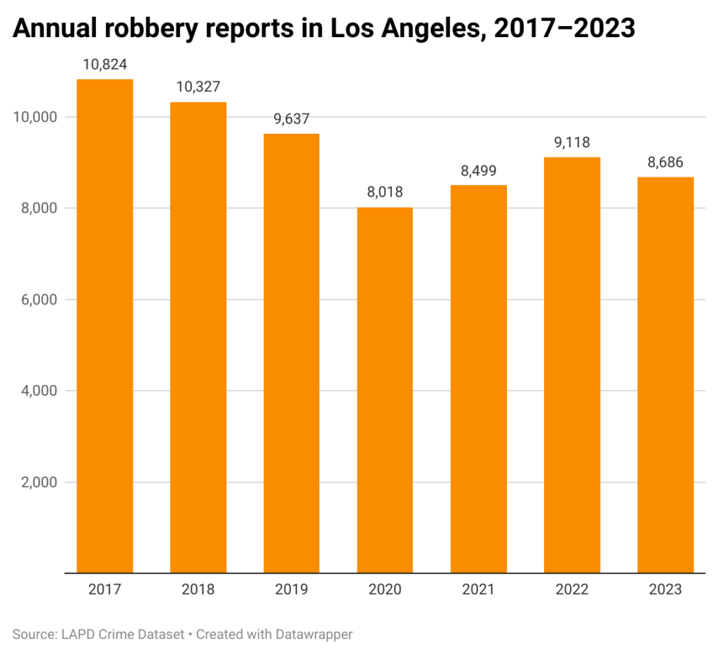 Bar chart of annual robbery reports in Los Angeles from 2017-2023