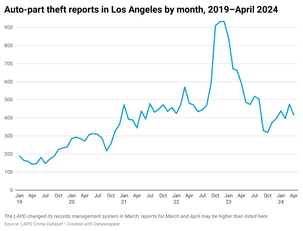 Line chart of monthly auto part thefts in Los Angeles from 2019 through April 2024