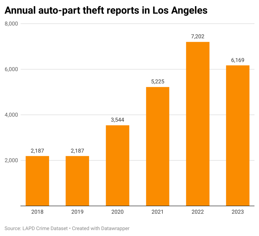Bar chart of annual auto-part thefts in the city of Los Angeles over six years