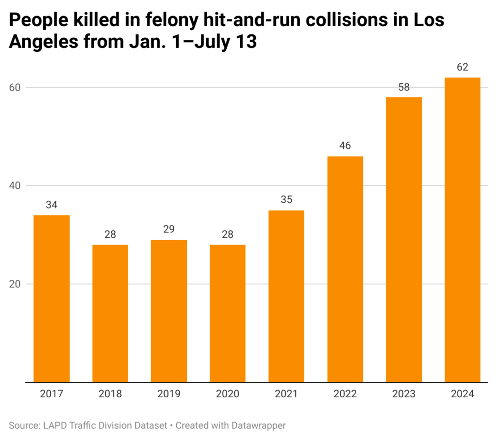 Bar chart of people killed in felony hit-and-run incidents in the city of Los Angeles from Jan. 1–July 13, in years 2017-2024