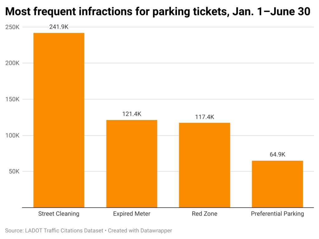 Bark chart of most common parking ticket infractions in los Angeles in first half of 2024.