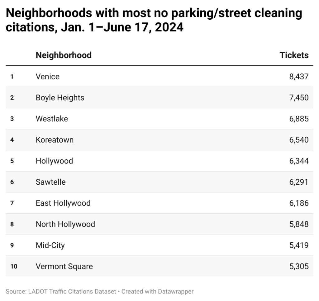 Table of Los Angeles neighborhoods with most street cleaning parking tickets form Jan. 1–June 17, 2024