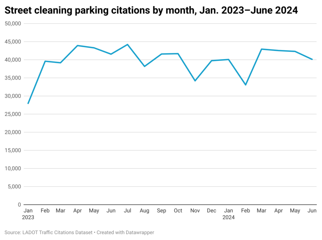 Line chart of monthly street cleaning parking citations from Jan. 2023-June 2024