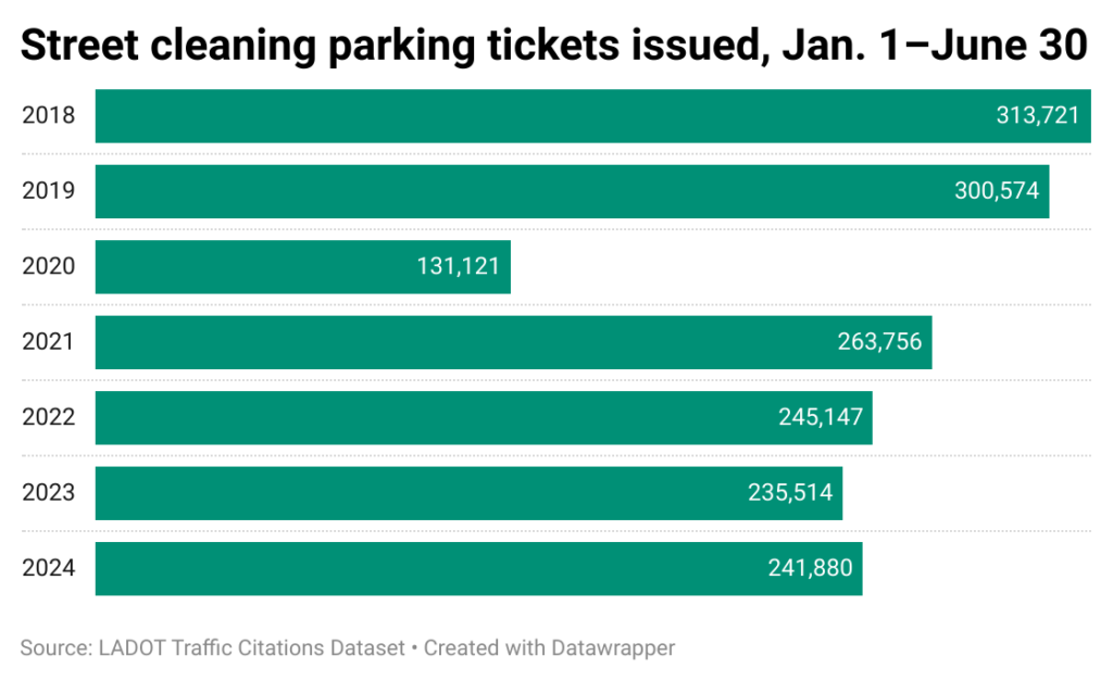 Bar chart comparing number of street cleaning parking tickets given out in Los Angeles in the first six months of each year from 2018-2024