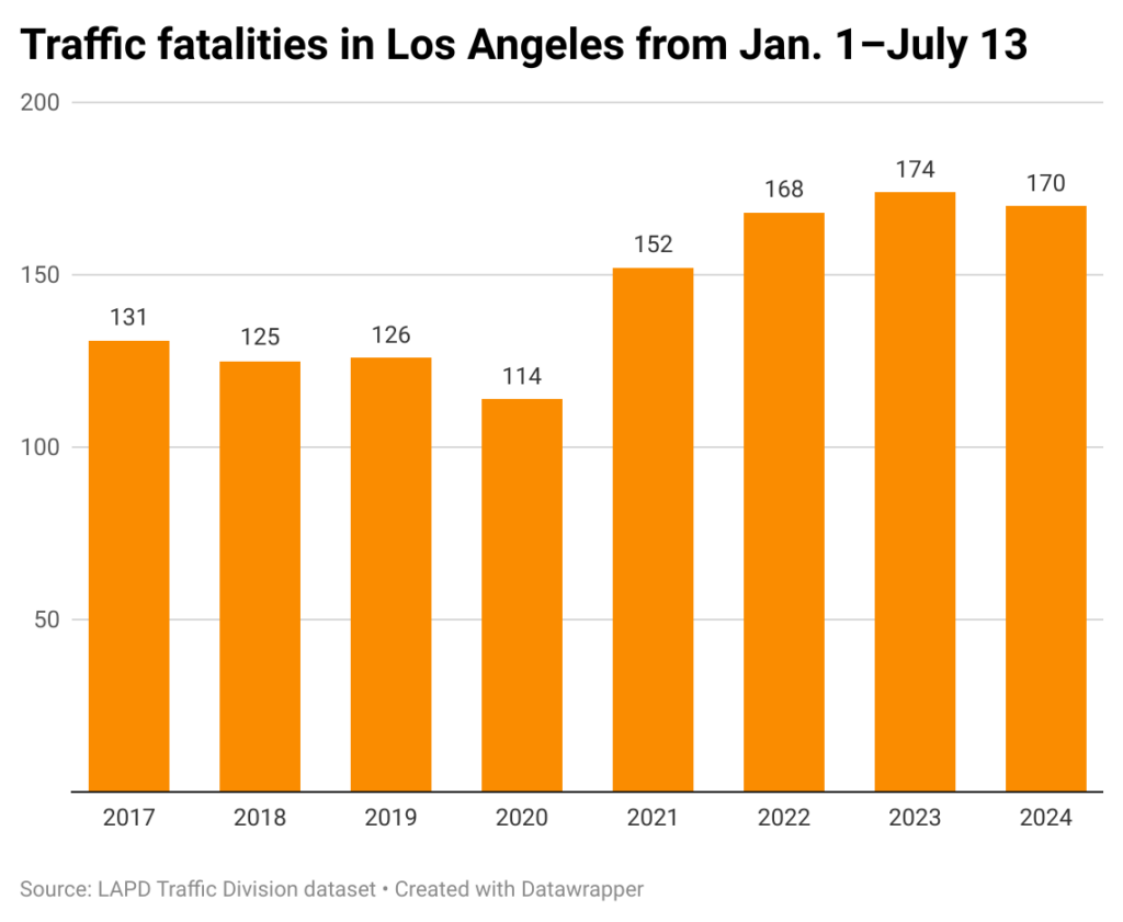 Bar chart of traffic deaths in the city of Los Angeles from Jan. 1-July 13 in years 2017-2024