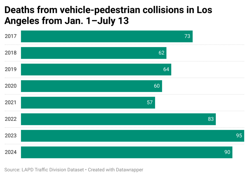 Horizontal bar chart of the number of pedestrian vs. vehicle collision deaths in the period from Jan. 1–July, in the years of 2017-2024