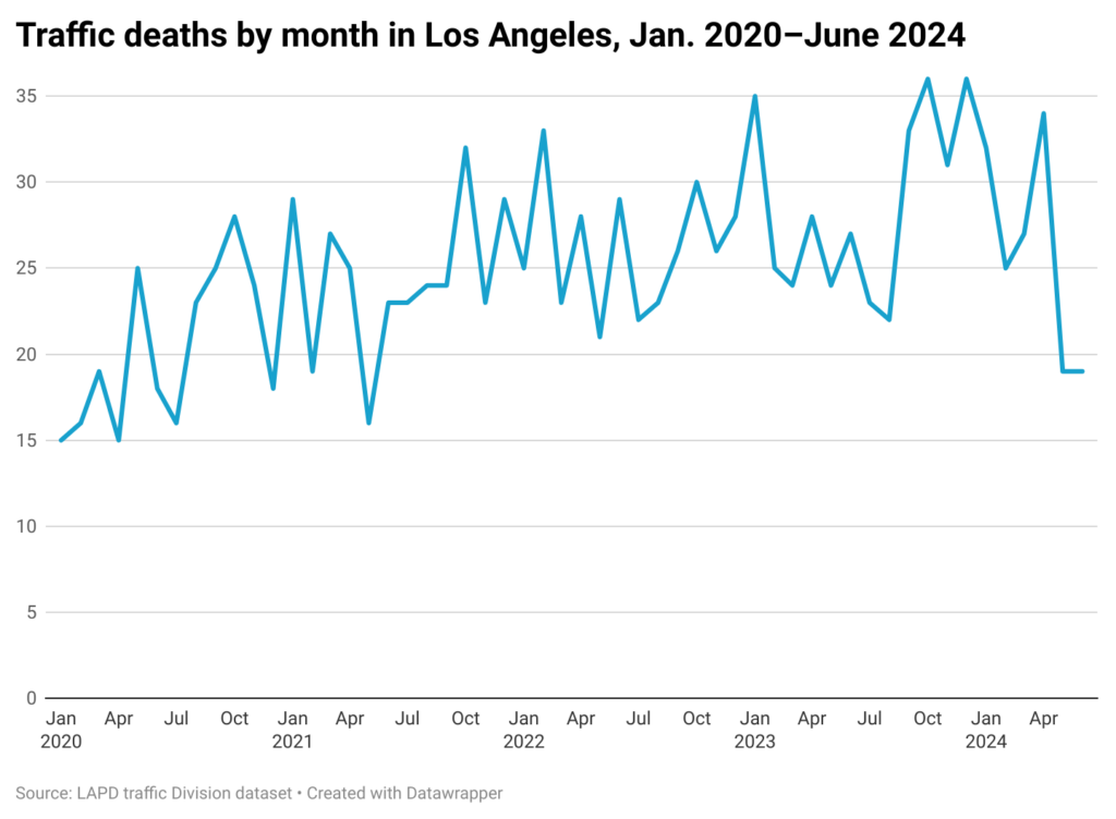 Line chart of monthly traffic fatalities in the city of Los Angeles, Jan 2020-June 2024