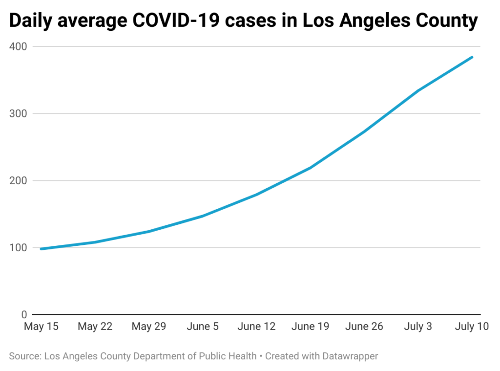 Line chart showing weekly number of diagnosed COVID-19 infections in Los Angeles County