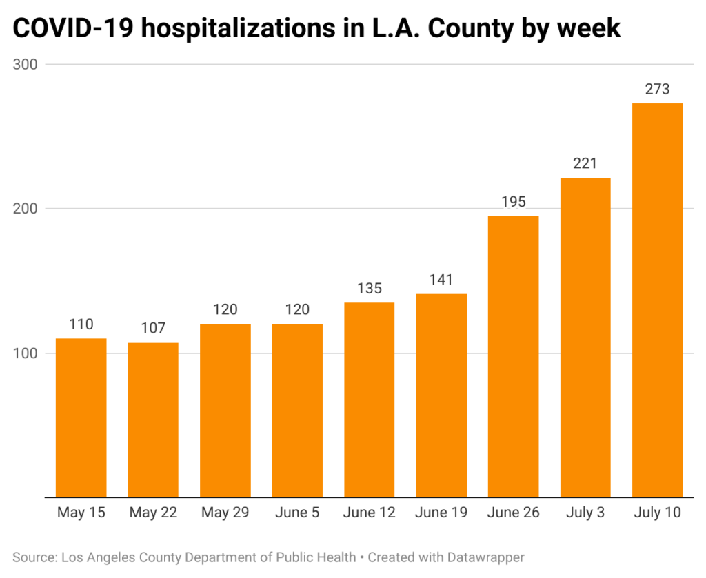 Bar chart of weekly COVID-19 hospitalizations in Los Angeles County