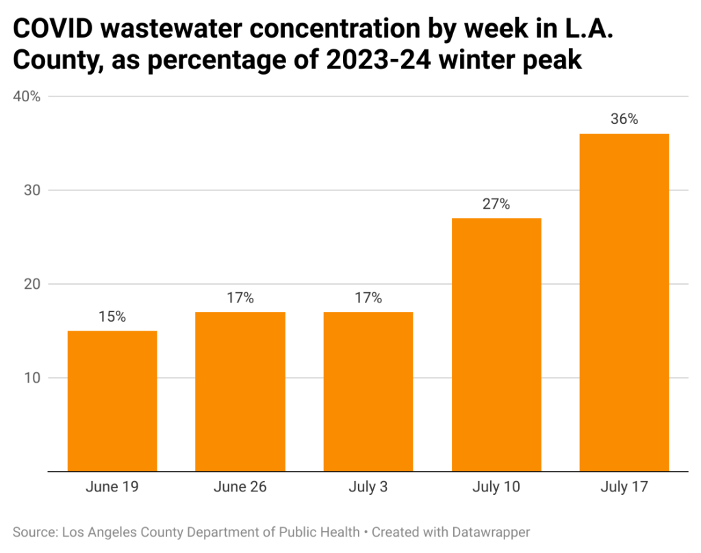 Bar chart of COVID-19 wastewater concentrations by week in Los Angeles County