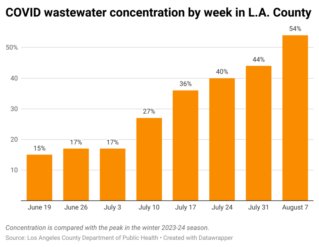 Bar chart of coronavirus wastewater concentration in LA County by week from June-July 2024.