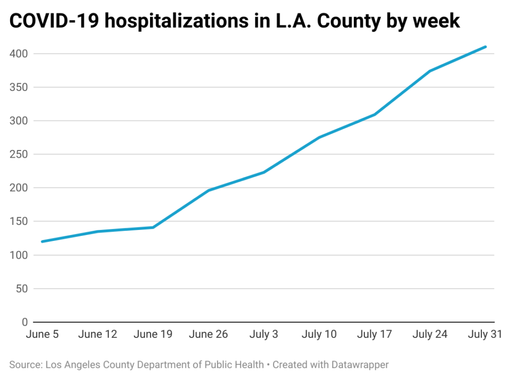 Line chart of COVID-19 hospitalizations in Los Angeles County by week.