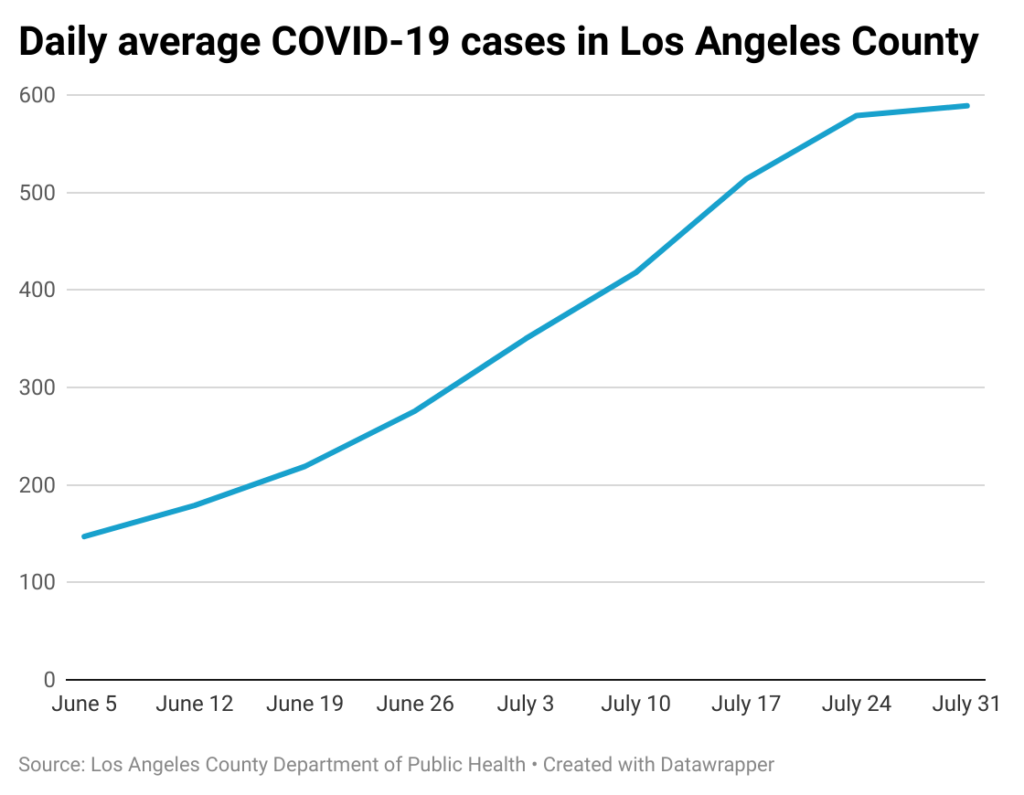 Line chart of weekly COVID-19 cases in Los Angeles County