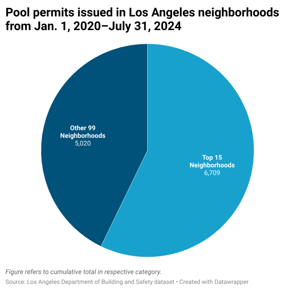 Pie chart showing number of pool permits issued in most pool-friendly Los Angeles neighborhoods versus those with other areas.