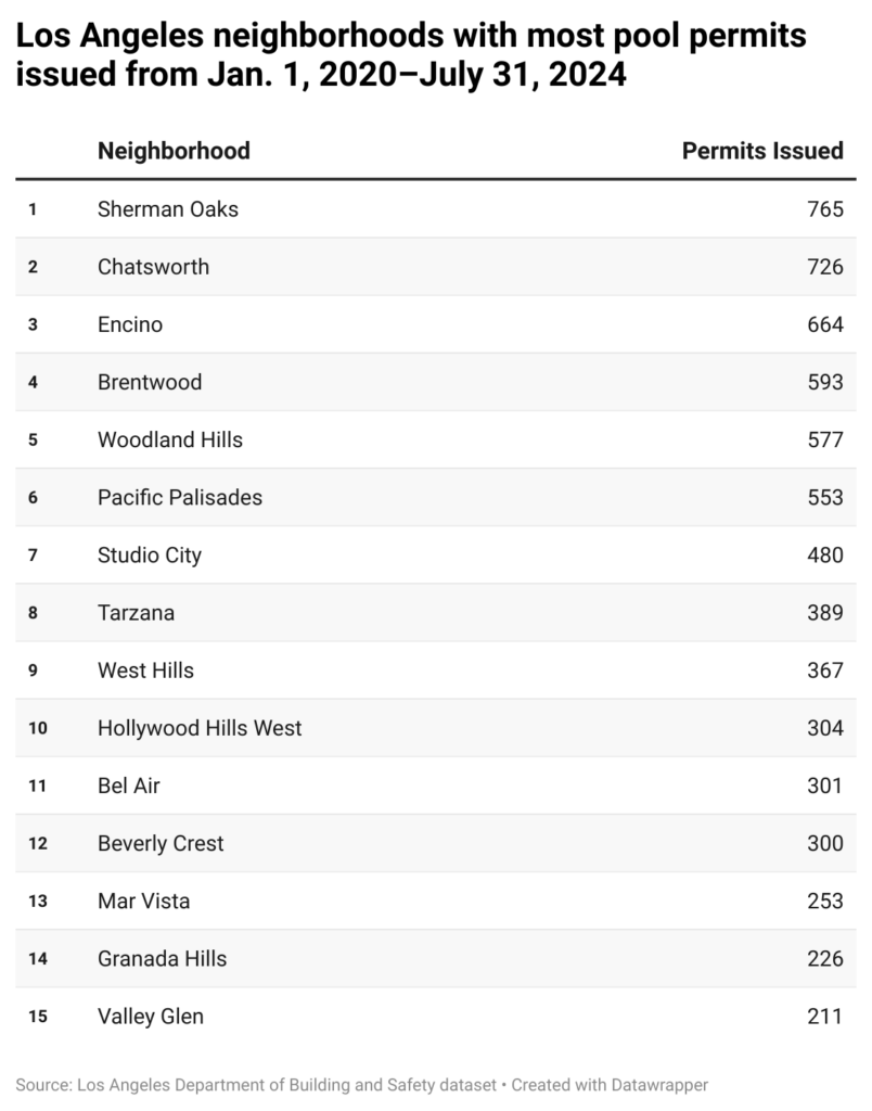 Table of the 15 Los Angeles neighborhoods with the most pool permits from 2020 to 2024